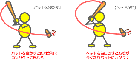 バットの構え方と力関係